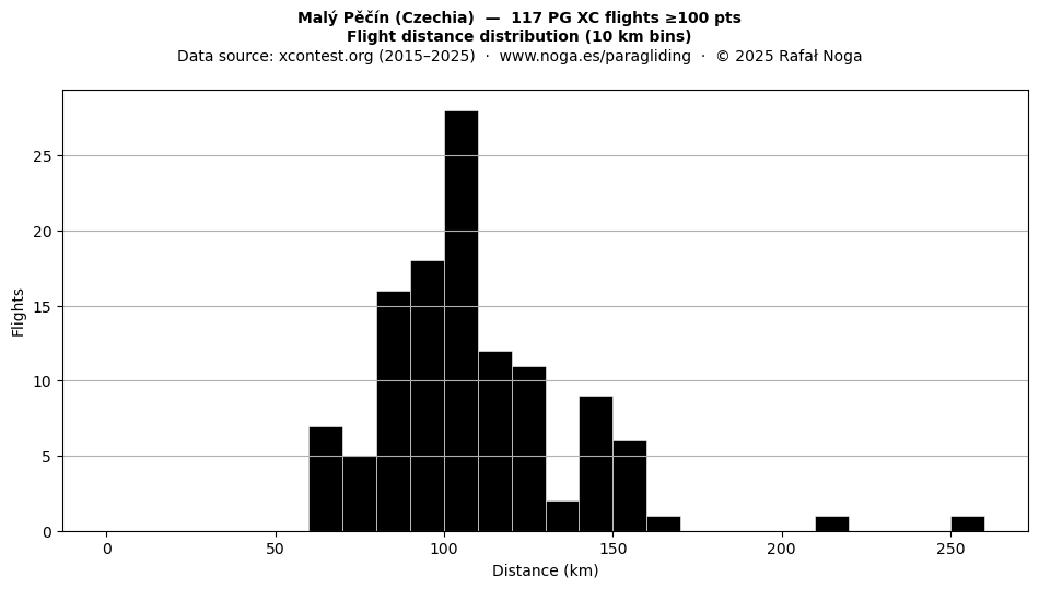 Flight distance