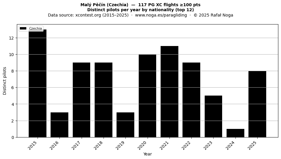 Distinct pilots per year