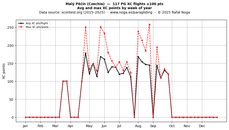 XC points by week