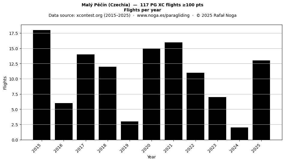 Flights per year