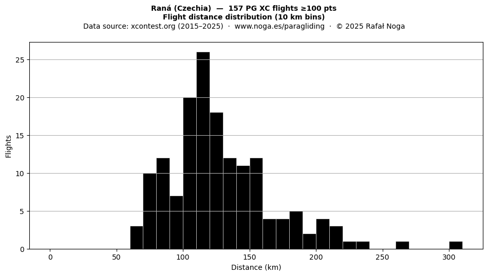 Flight distance