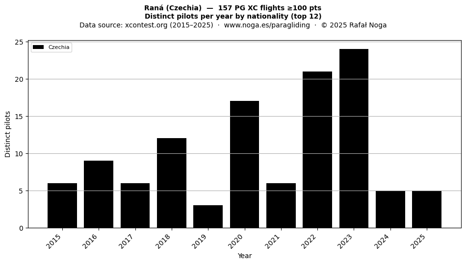 Distinct pilots per year