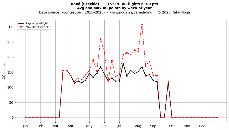 XC points by week