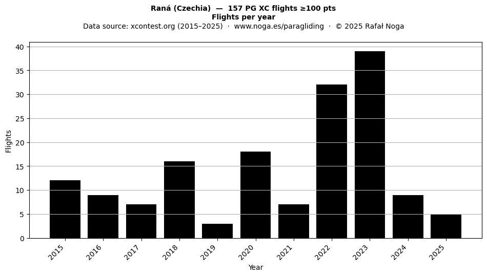 Flights per year