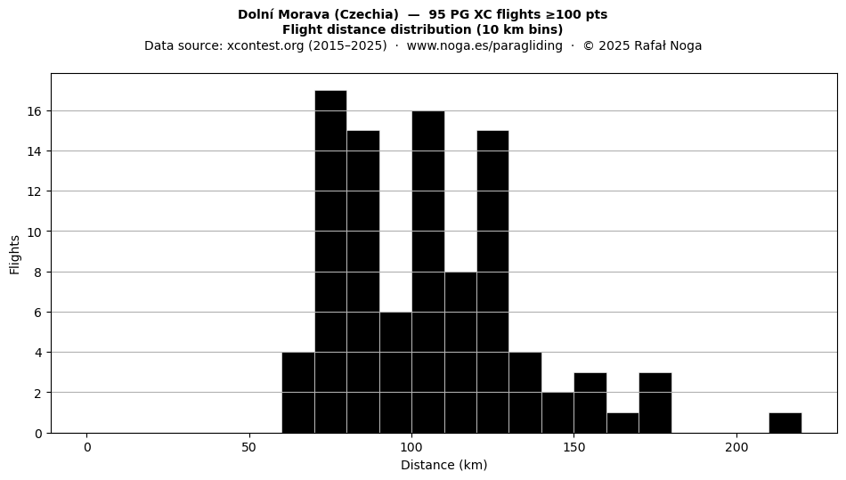 Flight distance