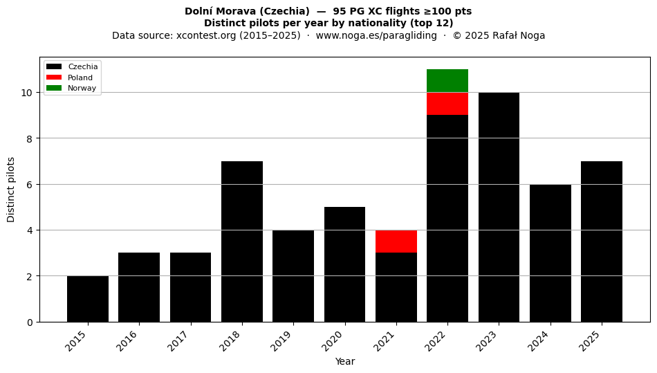 Distinct pilots per year
