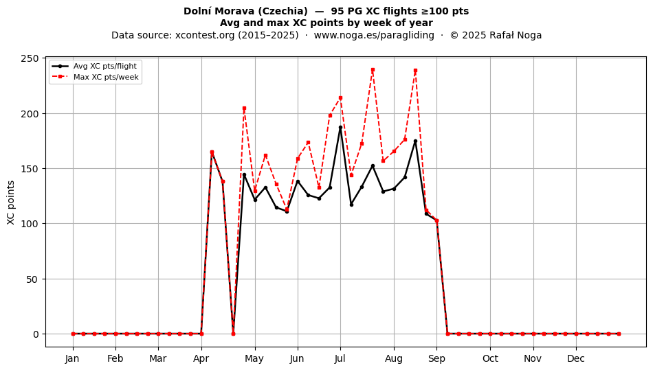 XC points by week