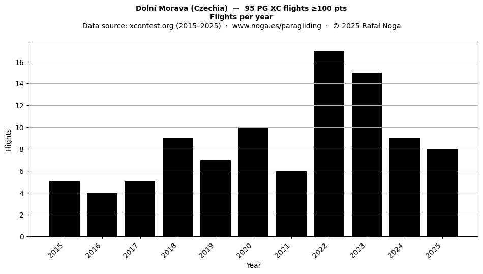 Flights per year