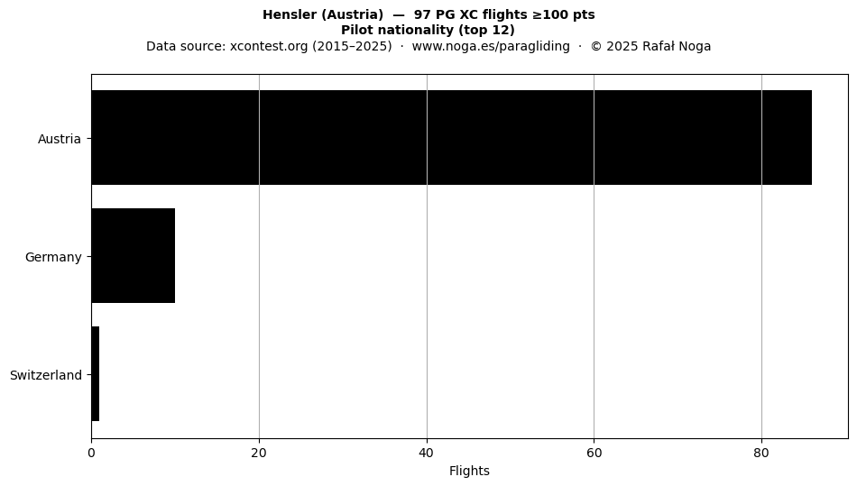 Pilot nationality