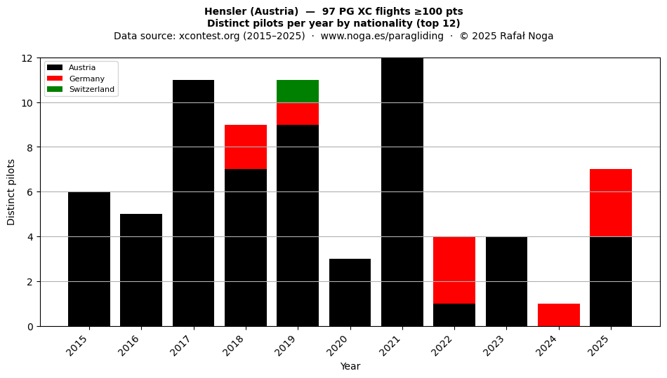 Distinct pilots per year