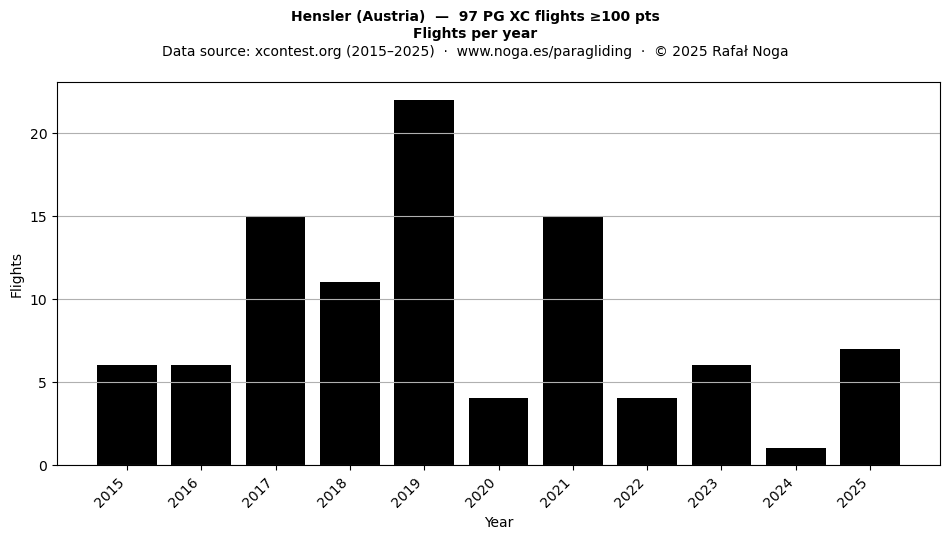 Flights per year
