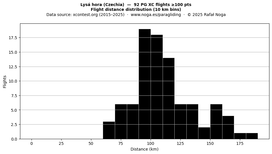 Flight distance