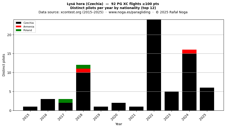 Distinct pilots per year