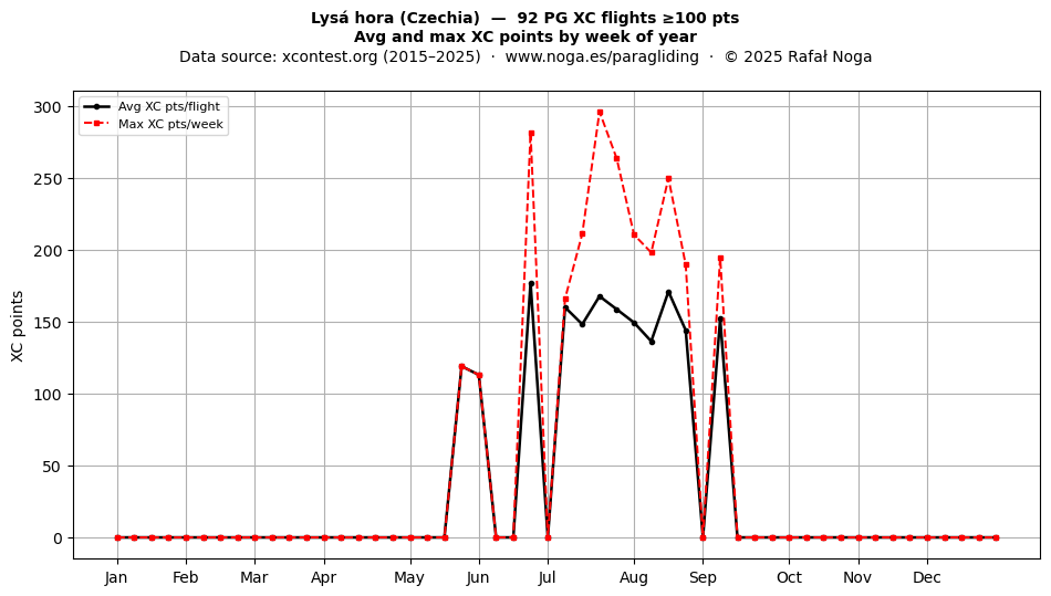 XC points by week