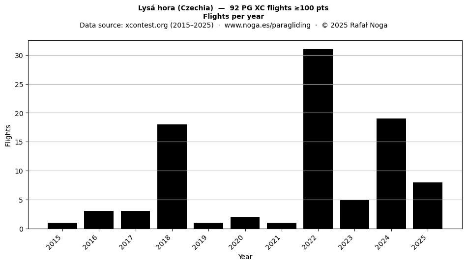 Flights per year