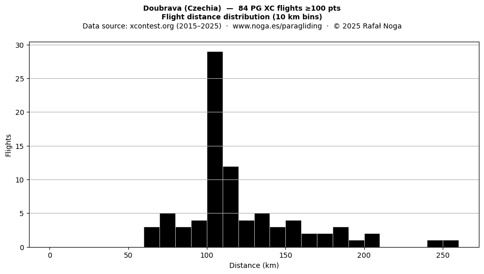 Flight distance