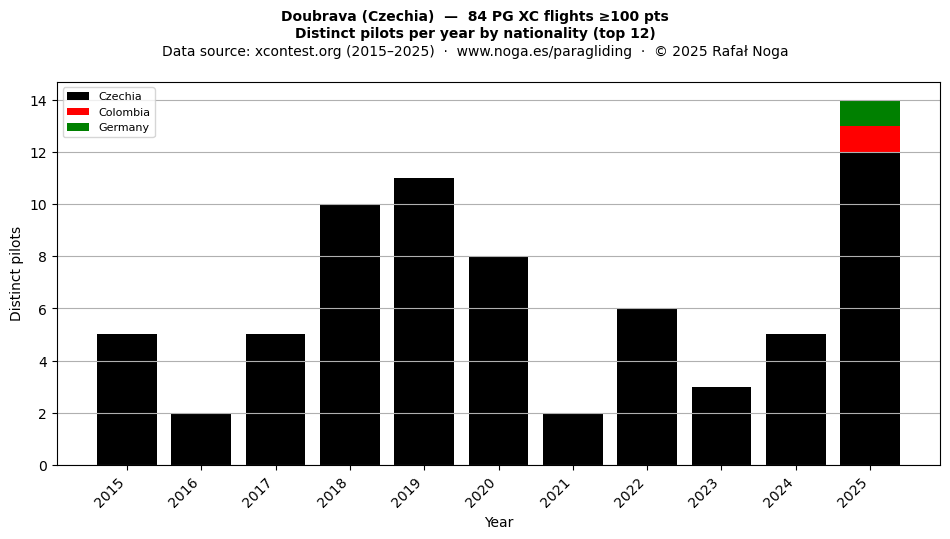 Distinct pilots per year