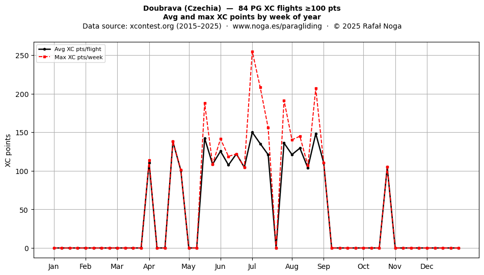XC points by week