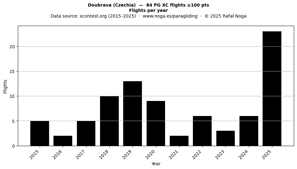 Flights per year