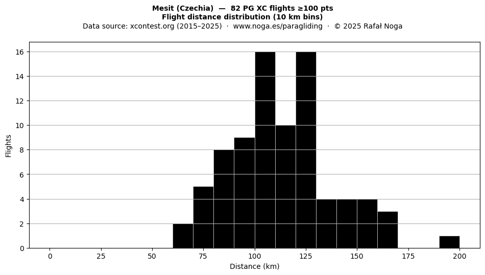 Flight distance