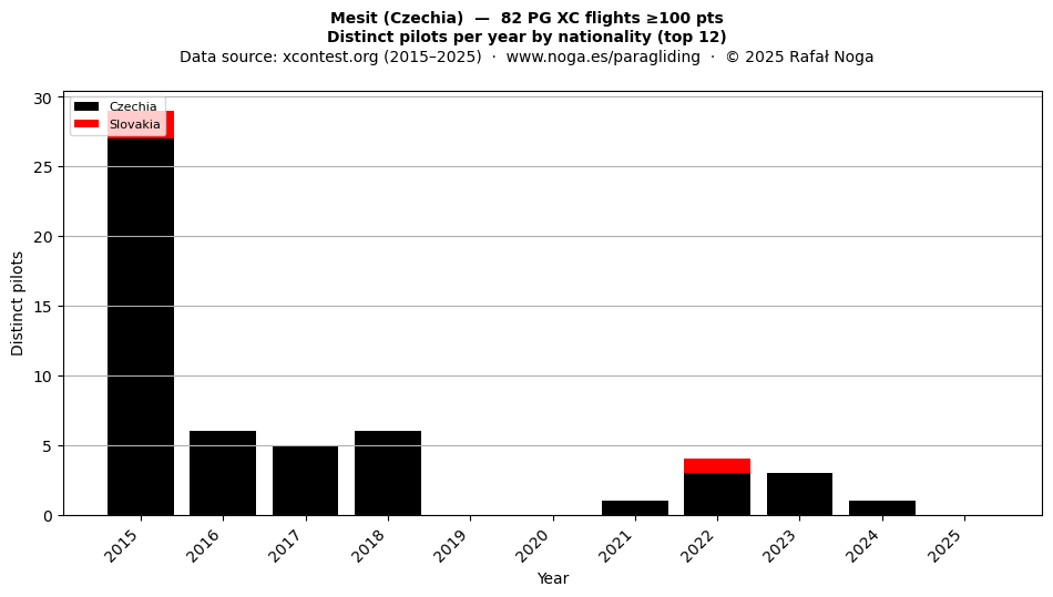 Distinct pilots per year