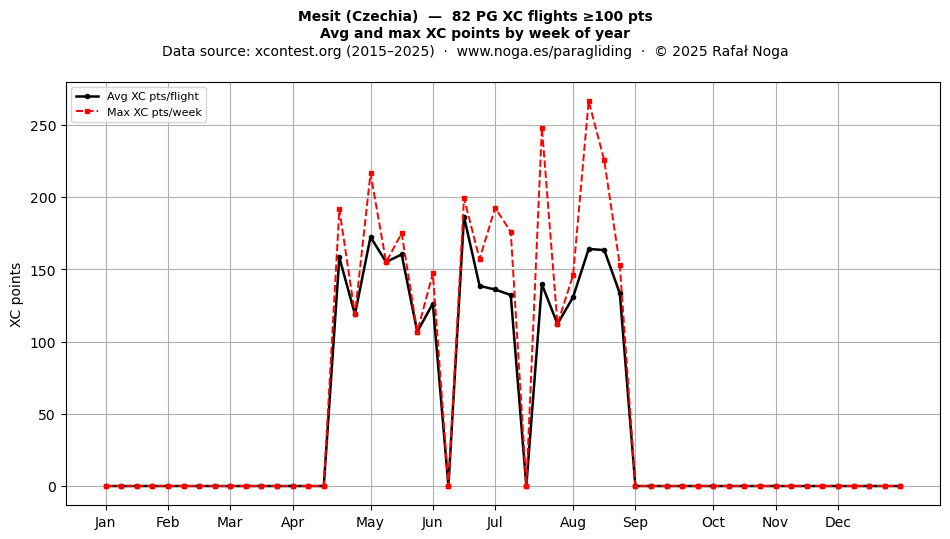 XC points by week