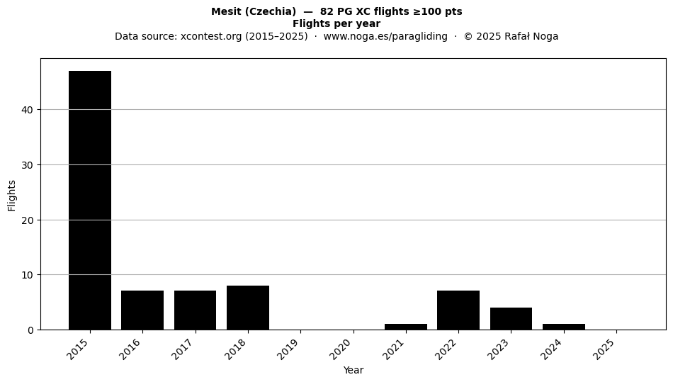 Flights per year