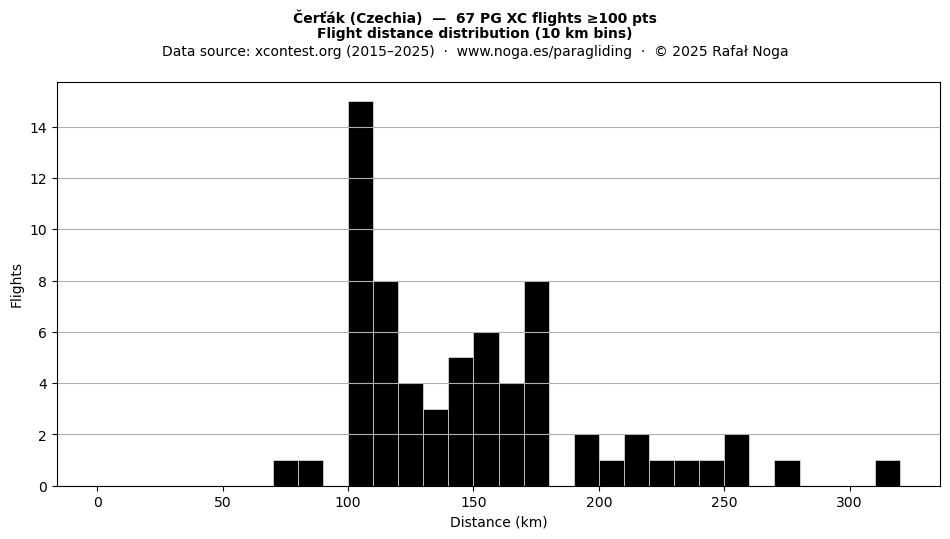 Flight distance