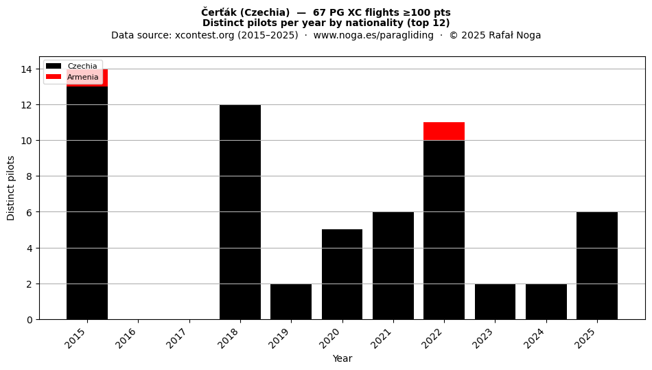 Distinct pilots per year