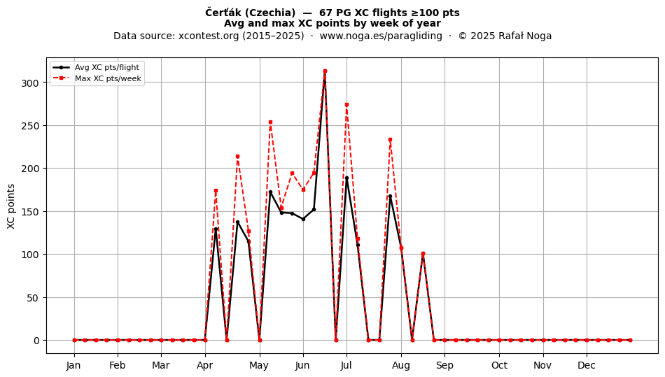 XC points by week