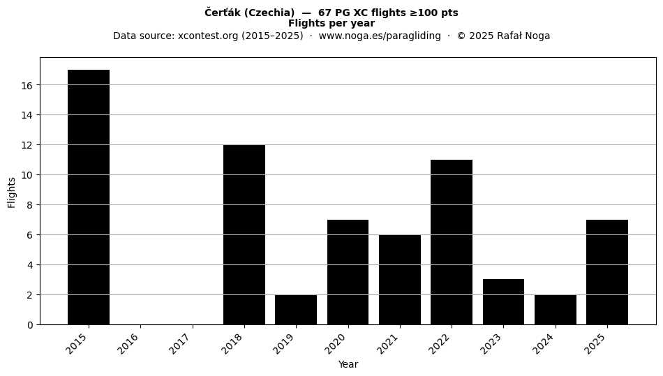 Flights per year