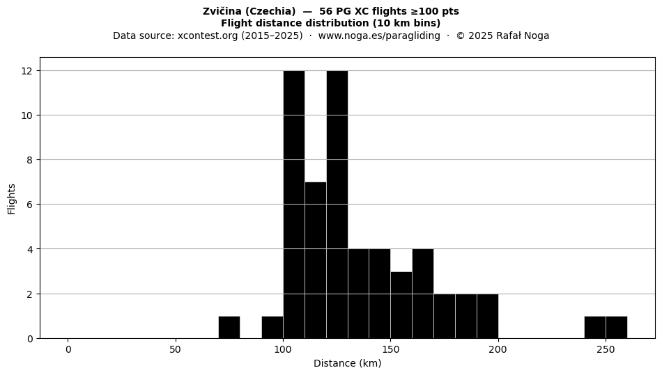 Flight distance