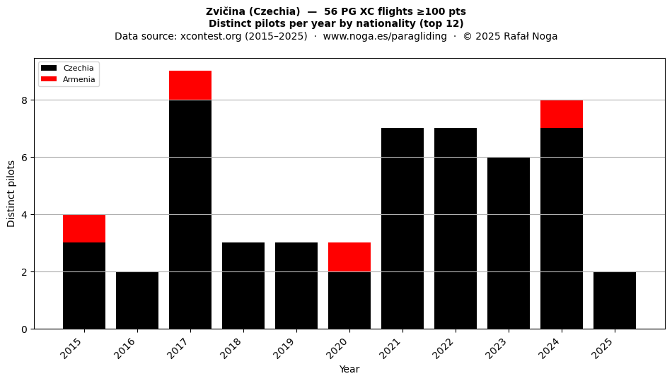 Distinct pilots per year