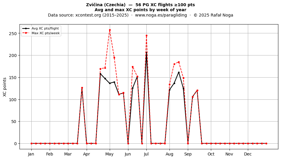 XC points by week