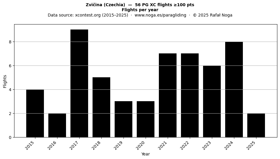 Flights per year