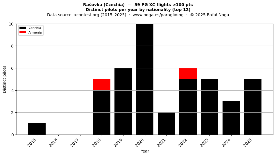 Distinct pilots per year