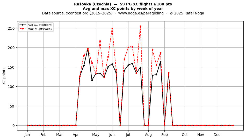 XC points by week
