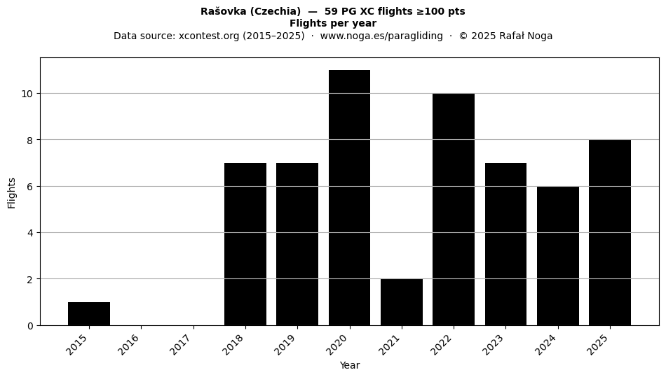 Flights per year