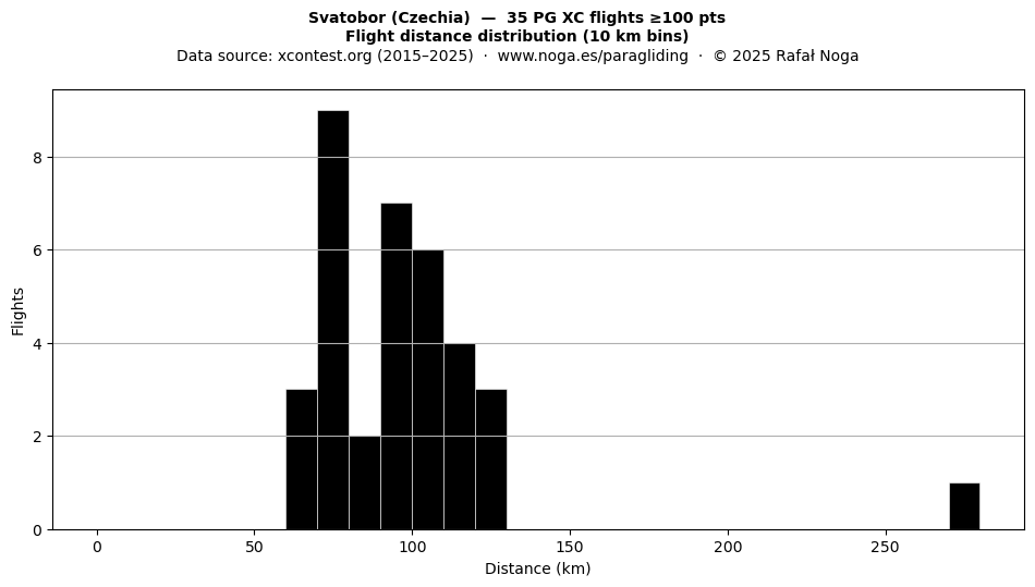 Flight distance
