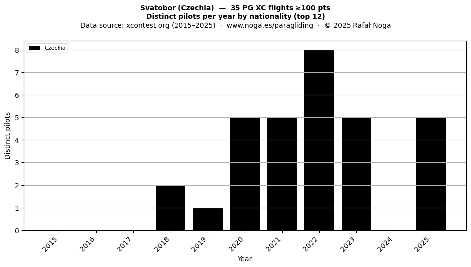 Distinct pilots per year