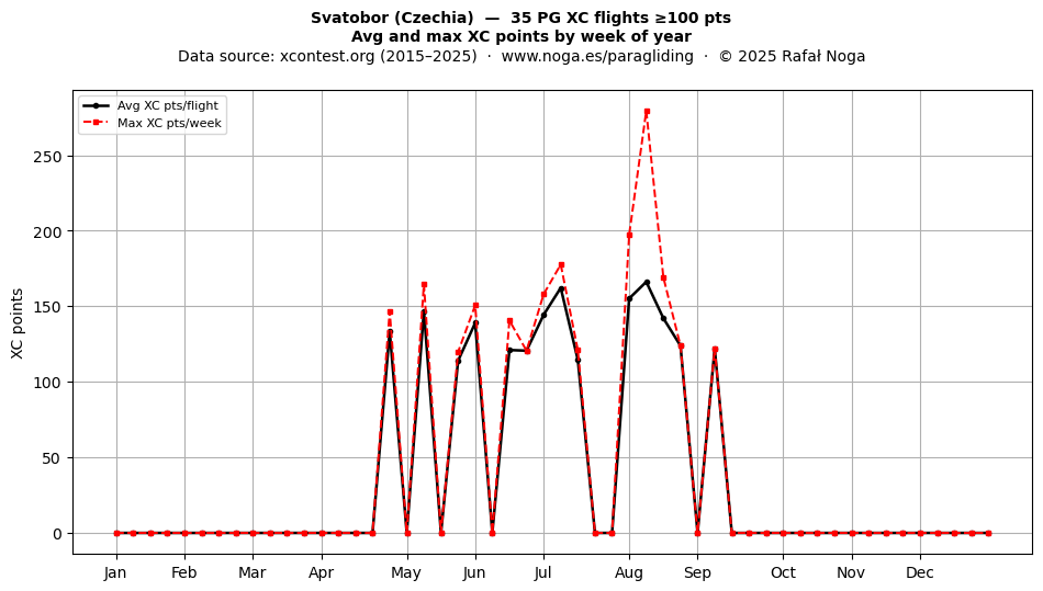 XC points by week