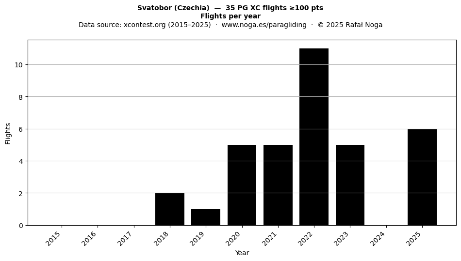 Flights per year