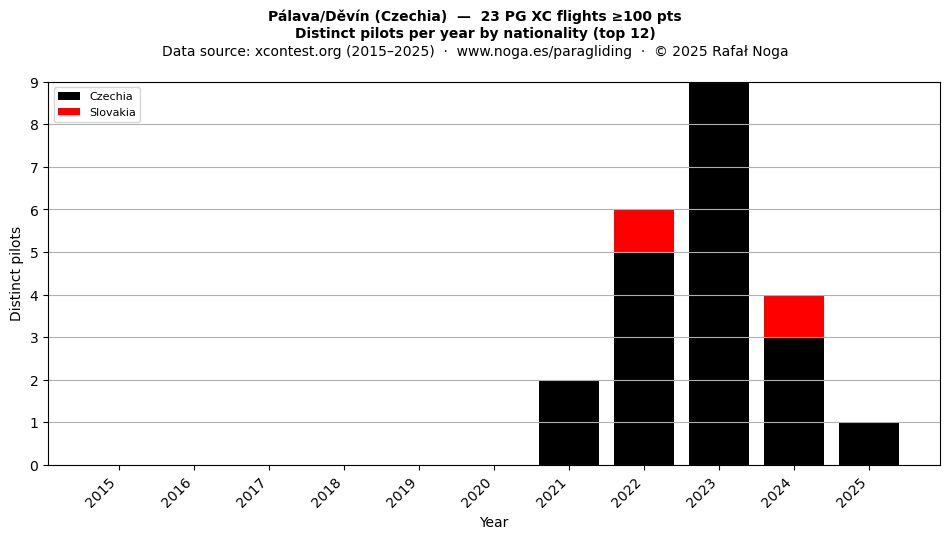 Distinct pilots per year