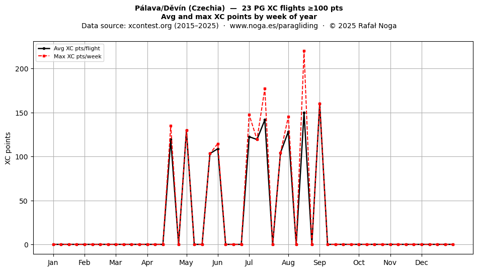 XC points by week
