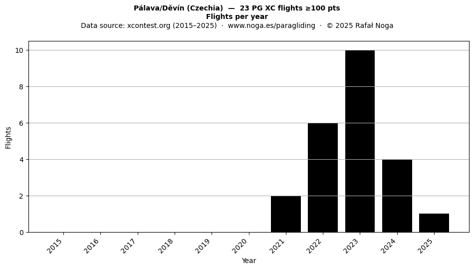 Flights per year