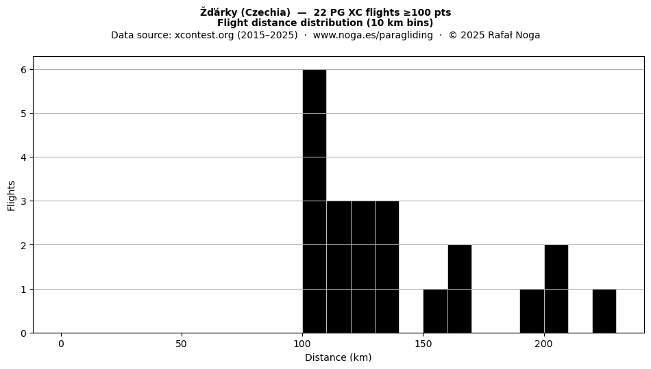 Flight distance