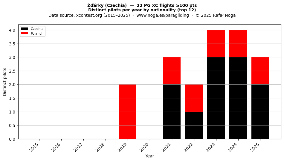 Distinct pilots per year