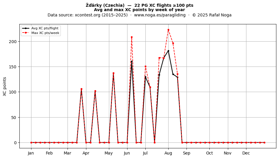 XC points by week