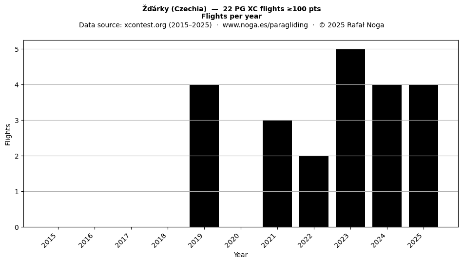 Flights per year