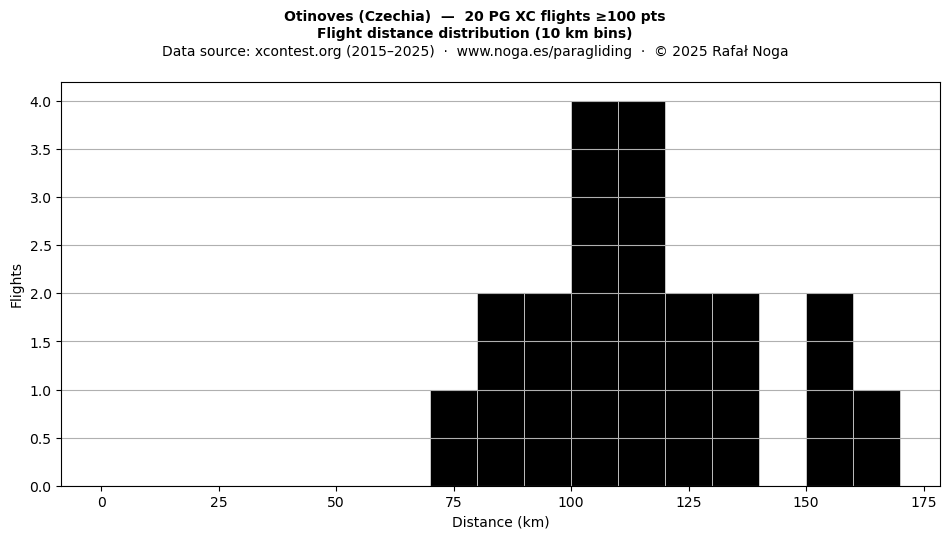Flight distance